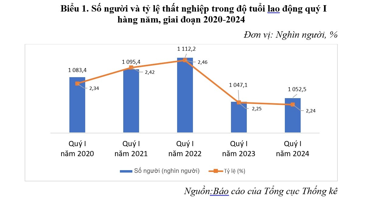 Bài 1: Tình hình việc làm của người lao động trong bối cảnh hiện nay Bài 1: Tình hình việc làm của người lao động trong bối cảnh hiện nay