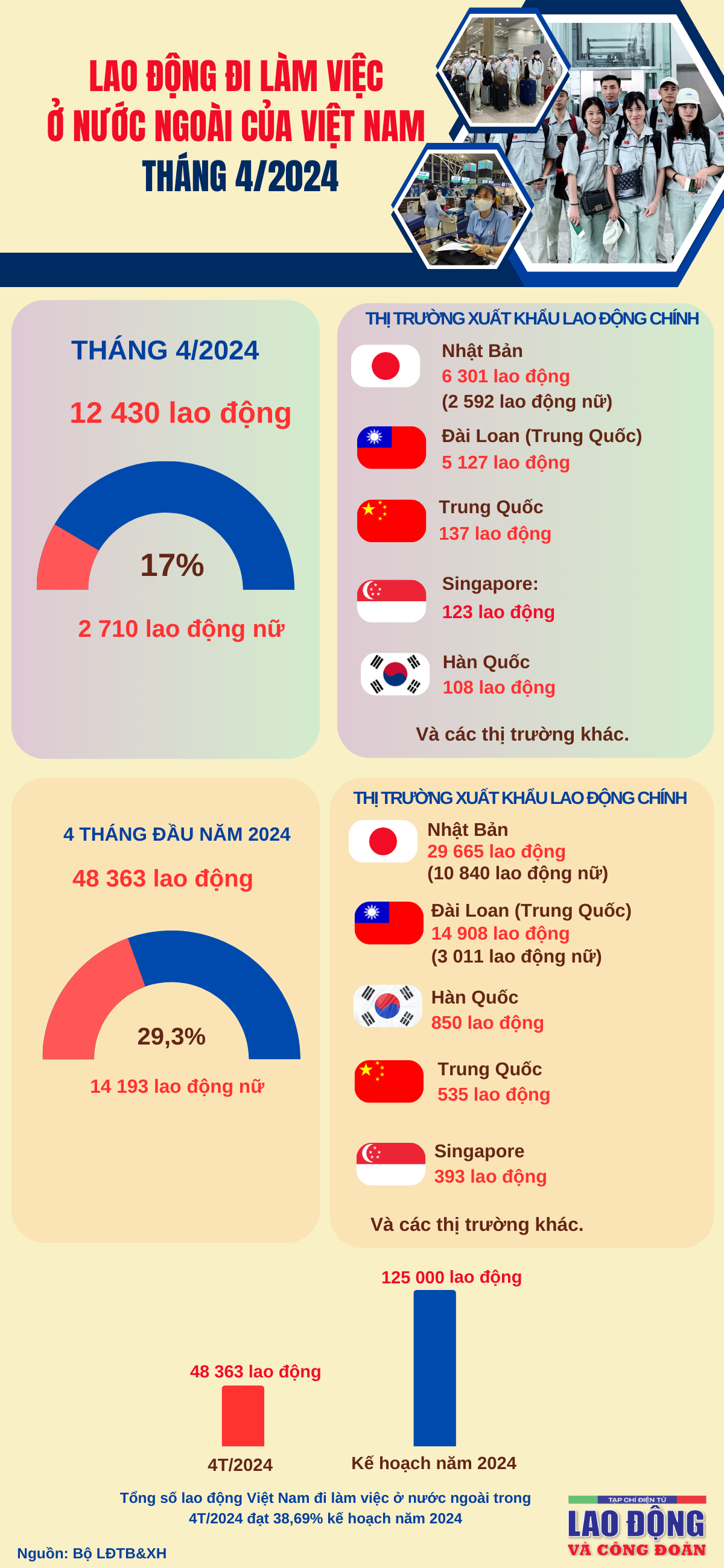 Lao động Việt Nam đi làm việc ở nước ngoài tháng 4/2024
