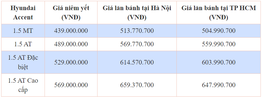 Giá lăn bánh Hyundai Accent 2024 vừa ra mắt Giá lăn bánh Hyundai Accent 2024 vừa ra mắt