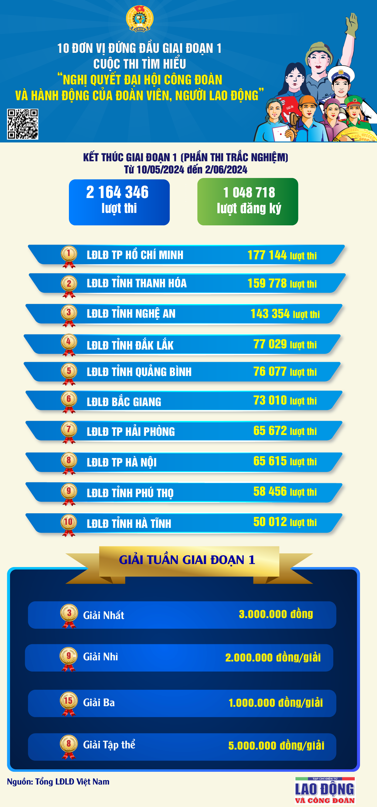 10 đơn vị đứng đầu giai đoạn 1 cuộc thi tìm hiểu Nghị quyết Đại hội công đoàn