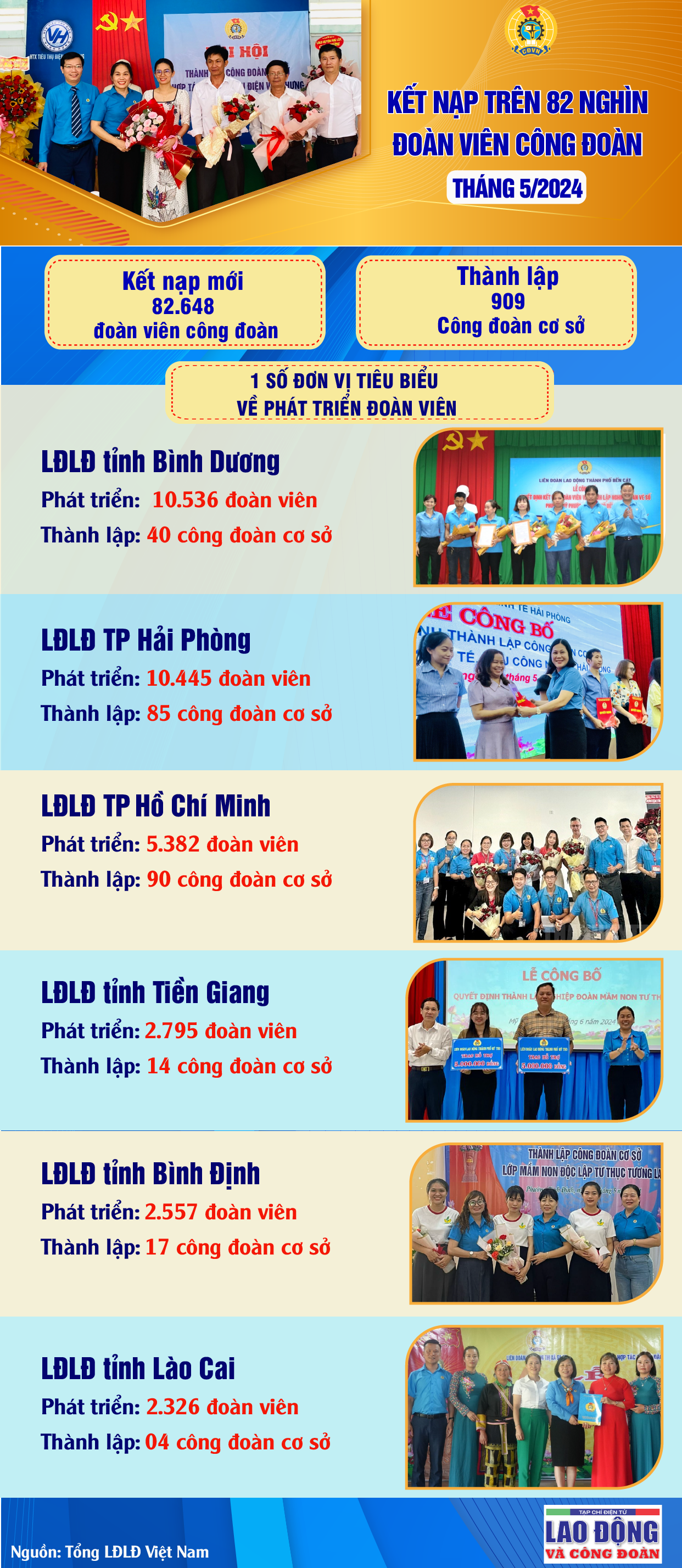 Tháng 5/2024: Kết nạp mới 82.648 đoàn viên, thành lập 909 công đoàn cơ sở