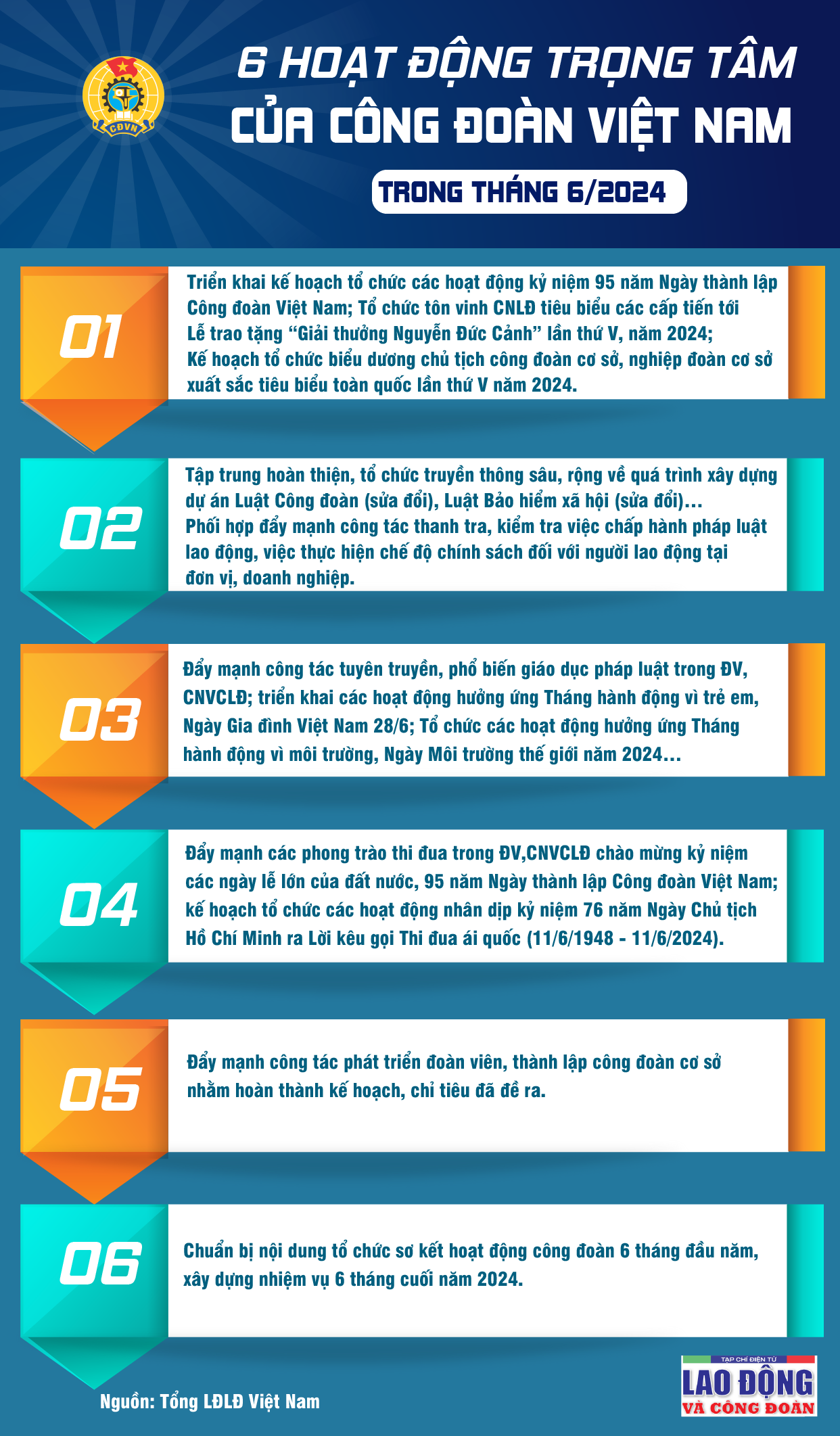 6 hoạt động trọng tâm của Công đoàn Việt Nam trong tháng 6/2024