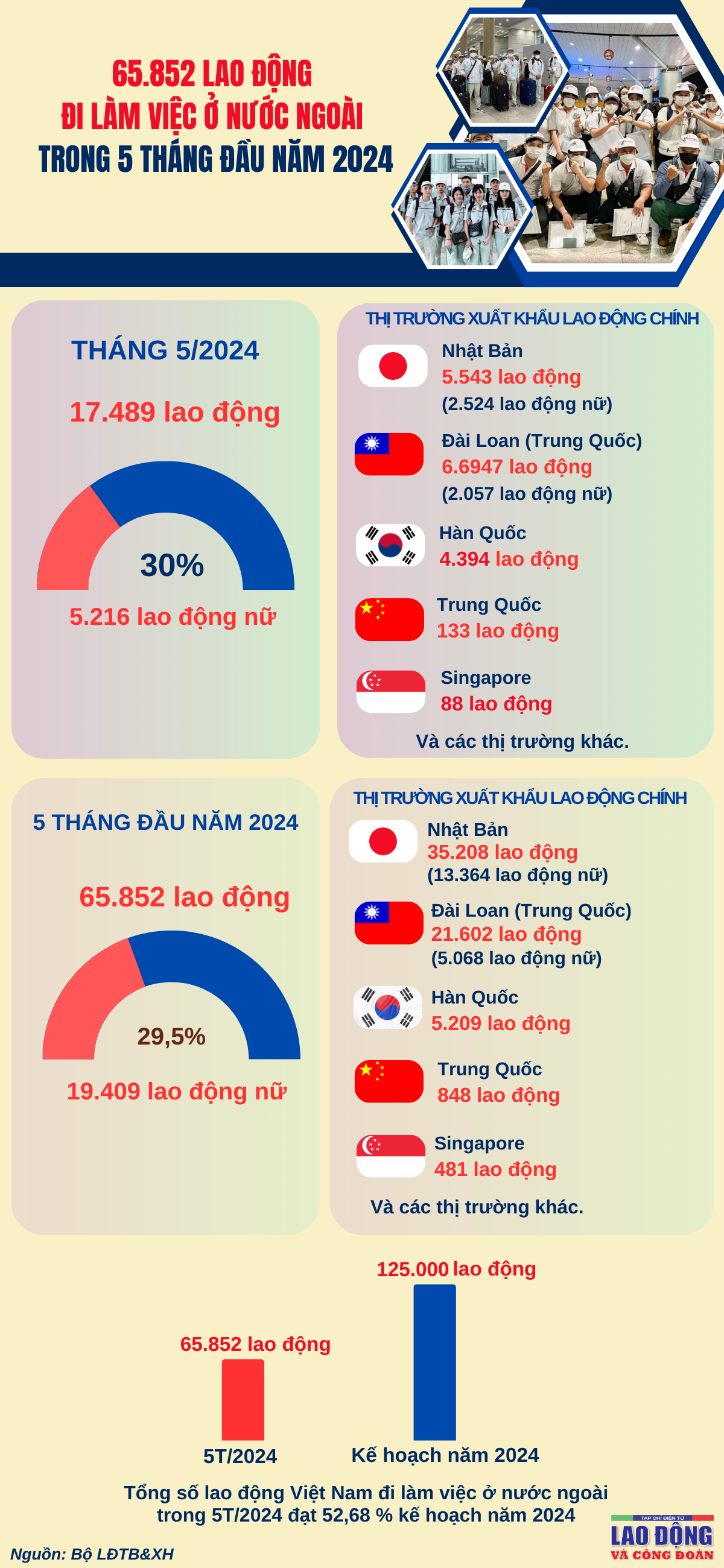 65.852 lao động đi làm việc ở nước ngoài trong 5 tháng đầu năm 2024