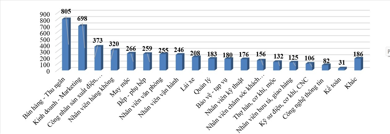 Hơn 5.000 chỉ tiêu tuyển dụng, tuyển sinh tại phiên giao dịch việc làm quận Long Biên Hơn 5.000 chỉ tiêu tuyển dụng, tuyển sinh tại phiên giao dịch việc làm quận Long Biên