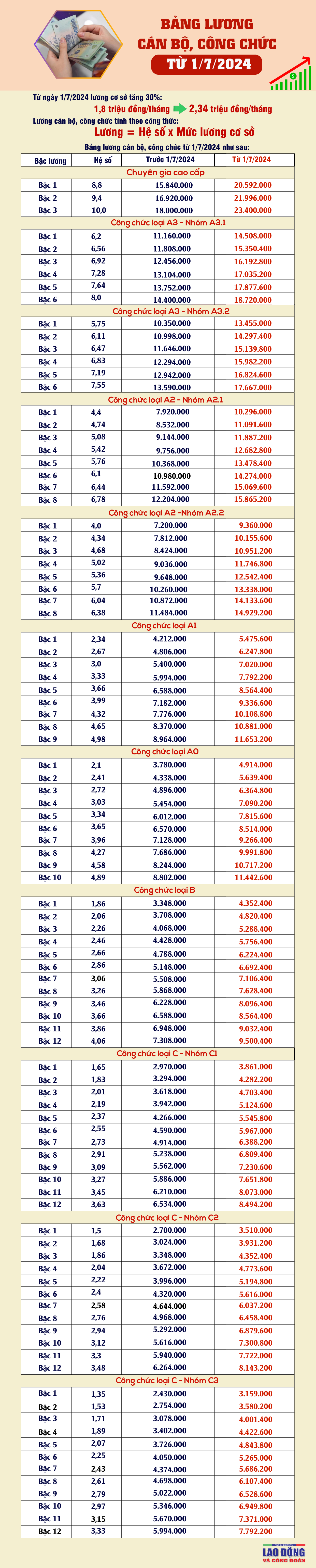 Bảng lương cán bộ, công chức từ ngày 1/7/2024