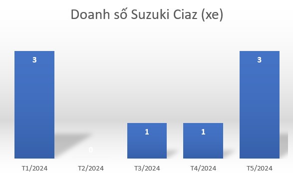 Doanh số bết bát, Suzuki Ciaz ngừng bán tại Việt Nam Doanh số bết bát, Suzuki Ciaz ngừng bán tại Việt Nam