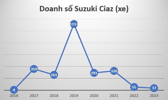 Doanh số bết bát, Suzuki Ciaz ngừng bán tại Việt Nam Doanh số bết bát, Suzuki Ciaz ngừng bán tại Việt Nam