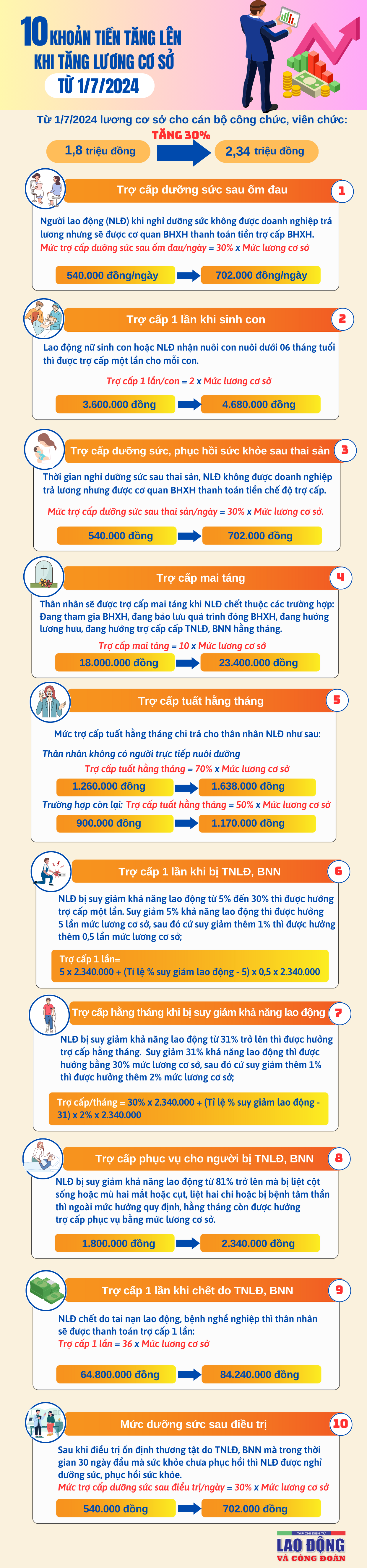 10 khoản tiền tăng lên khi tăng lương cơ sở từ 1/7/2024