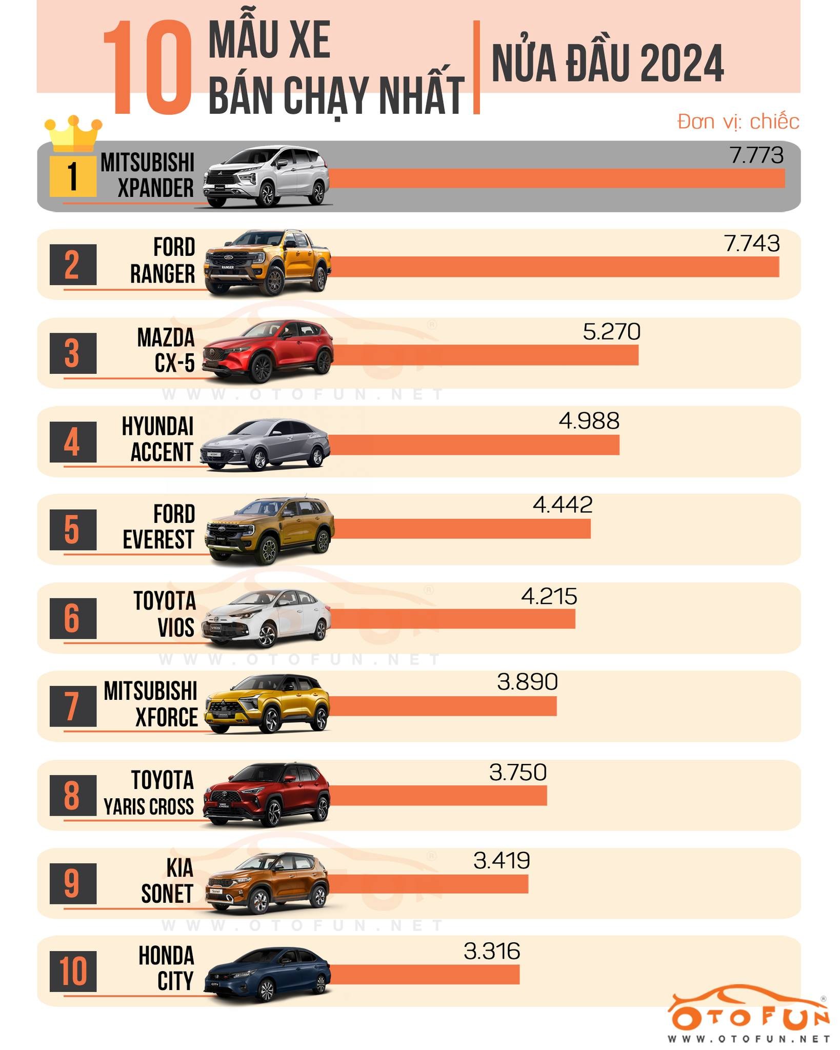 10 xe bán chạy quý II 10 xe bán chạy quý II