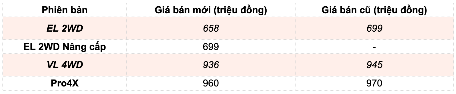 Nissan Navara 2024 ra mắt thị trường Việt Nam, thêm một phiên bản, giá khởi điểm rẻ hơn trước Nissan Navara 2024 ra mắt thị trường Việt Nam, thêm một phiên bản, giá khởi điểm rẻ hơn trước