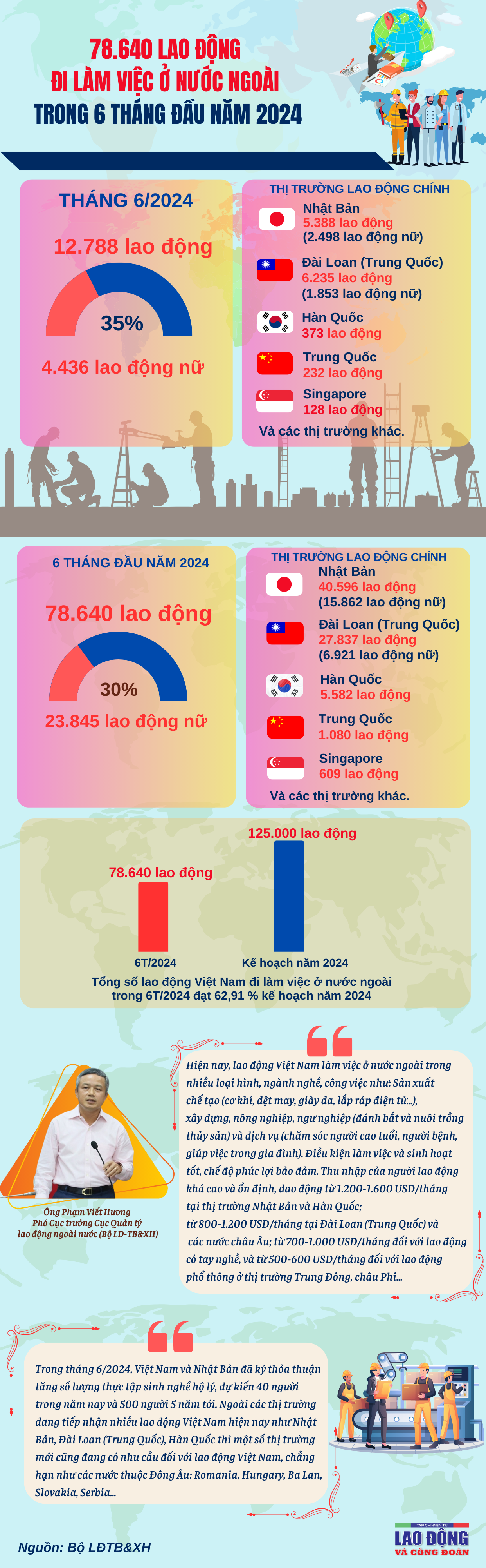 Hơn 78 nghìn người Việt Nam đi lao động ở nước ngoài trong 6 tháng đầu năm 2024
