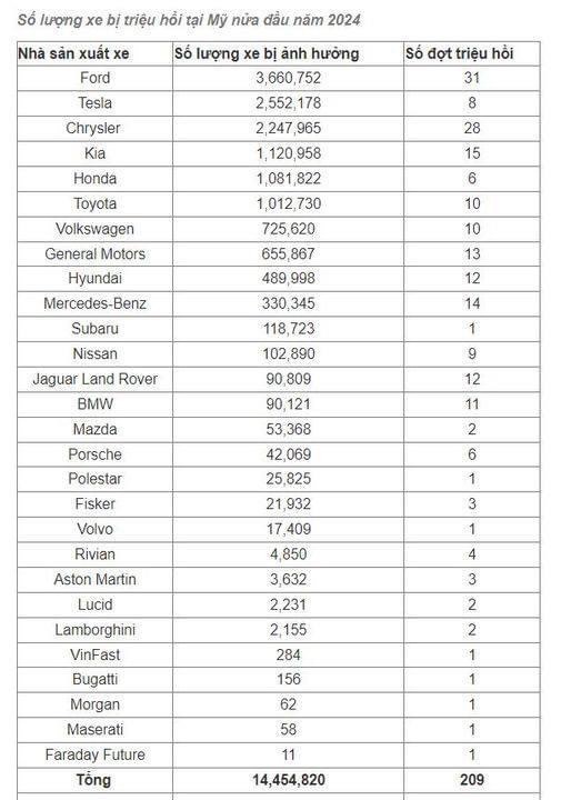 "Vua" triệu hồi xe tại Mỹ gọi tên Ford, bằng nhiều hãng khác cộng lại "Vua" triệu hồi xe tại Mỹ gọi tên Ford, bằng nhiều hãng khác cộng lại