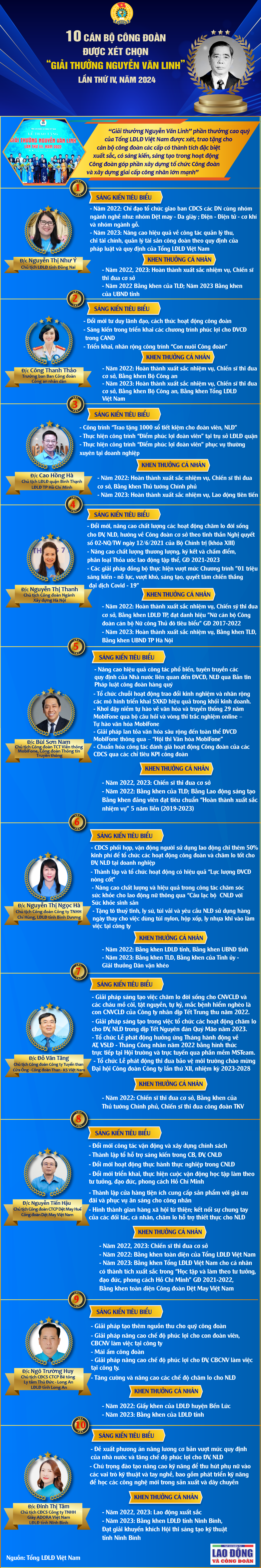 10 Cán bộ Công đoàn được xét chọn Giải thưởng Nguyễn Văn Linh lần thứ IV, năm 2024