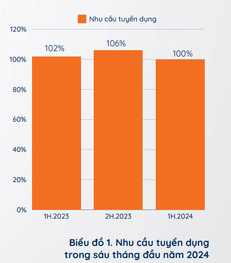 3 nhóm ngành dẫn đầu về nhu cầu tuyển dụng nhân sự hiện nay là ngành nào? 3 nhóm ngành dẫn đầu về nhu cầu tuyển dụng nhân sự hiện nay là ngành nào?