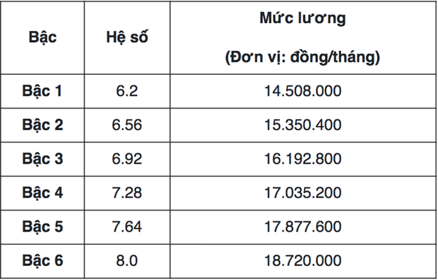 Bảng lương mới của công chức ngân hàng cao nhất là bao nhiêu?