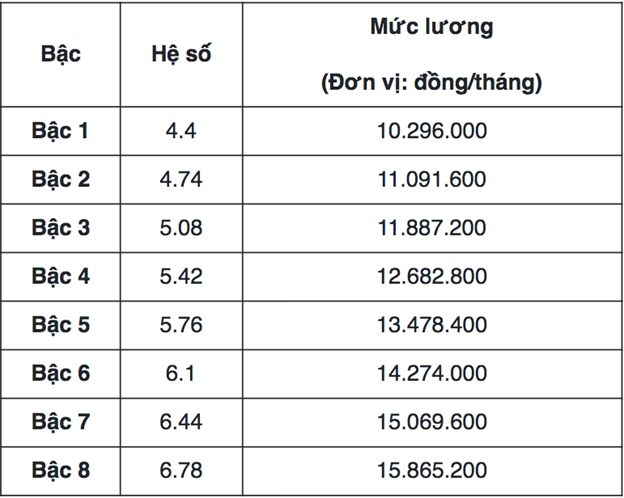 Bảng lương mới của công chức ngân hàng cao nhất là bao nhiêu?