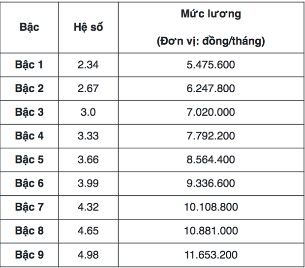 Bảng lương mới của công chức ngân hàng cao nhất là bao nhiêu?