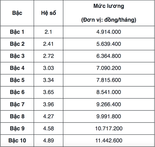 Bảng lương mới của công chức ngân hàng cao nhất là bao nhiêu?