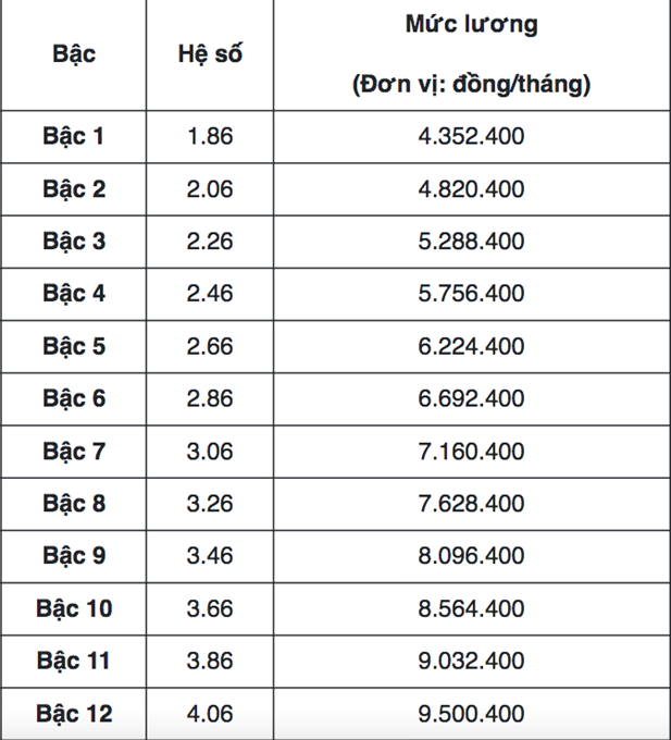 Bảng lương mới của công chức ngân hàng cao nhất là bao nhiêu?