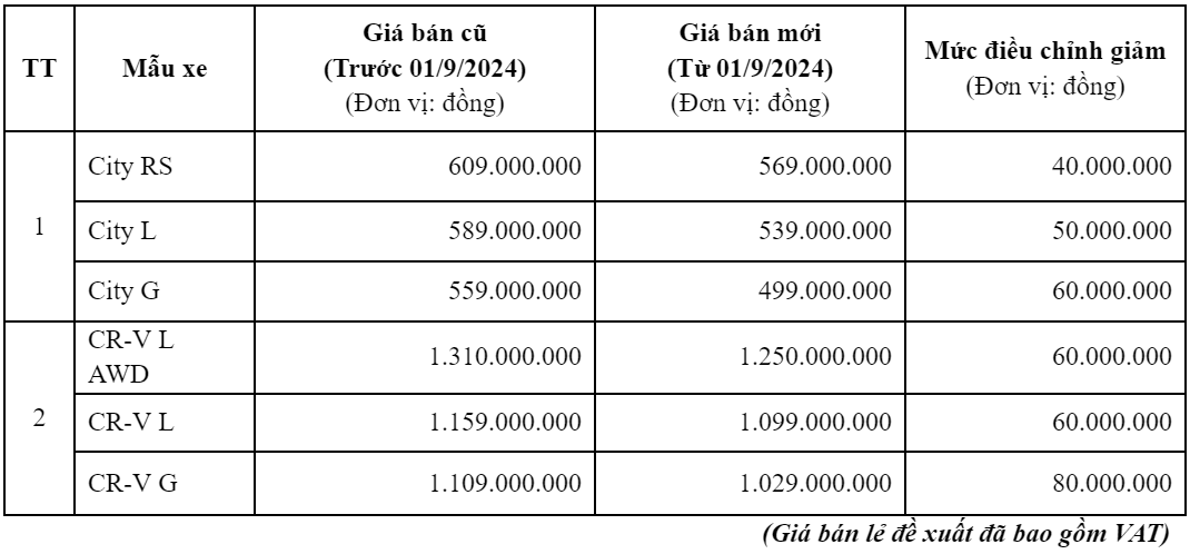Honda CR-V và Honda City giảm giá niêm yết cao nhất 80 triệu đồng từ ngày 1/9 Honda CR-V và Honda City giảm giá niêm yết cao nhất 80 triệu đồng từ ngày 1/9