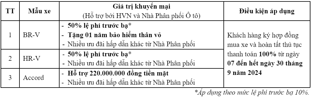 Honda CR-V và Honda City giảm giá niêm yết cao nhất 80 triệu đồng từ ngày 1/9 Honda CR-V và Honda City giảm giá niêm yết cao nhất 80 triệu đồng từ ngày 1/9