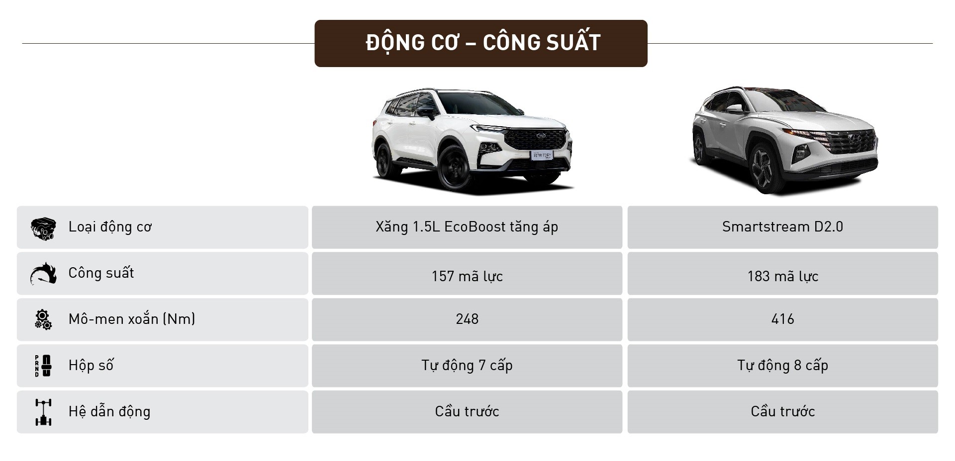 Cùng giá 909 triệu, mua Ford Territory Sport hay Hyundai Tucson Diesel Đặc biệt Cùng giá 909 triệu, mua Ford Territory Sport hay Hyundai Tucson Diesel Đặc biệt