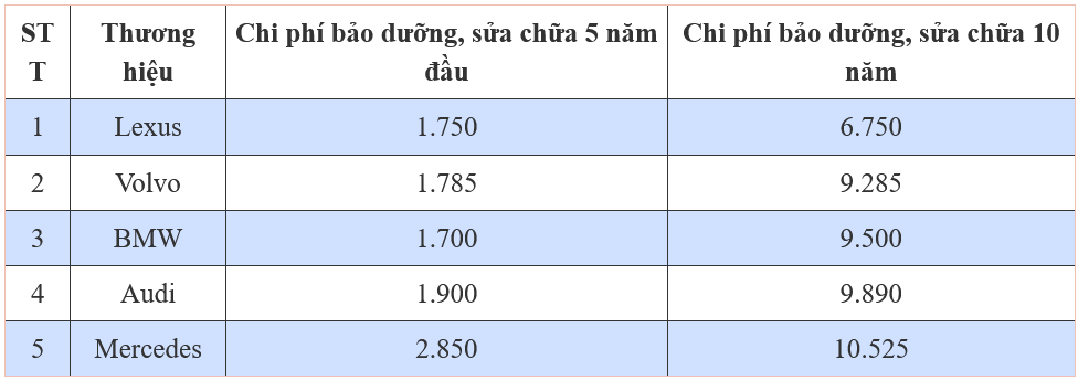 Bảo dưỡng Lexus có đắt? Bảo dưỡng Lexus có đắt?