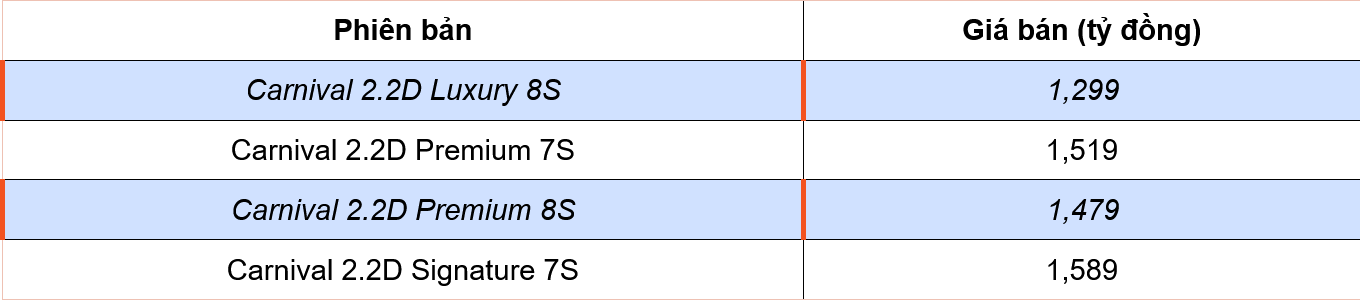 Kia Carnival 2024 "lột xác" với thiết kế hiện đại, giá từ 1,299 tỷ đồng Kia Carnival 2024 "lột xác" với thiết kế hiện đại, giá từ 1,299 tỷ đồng