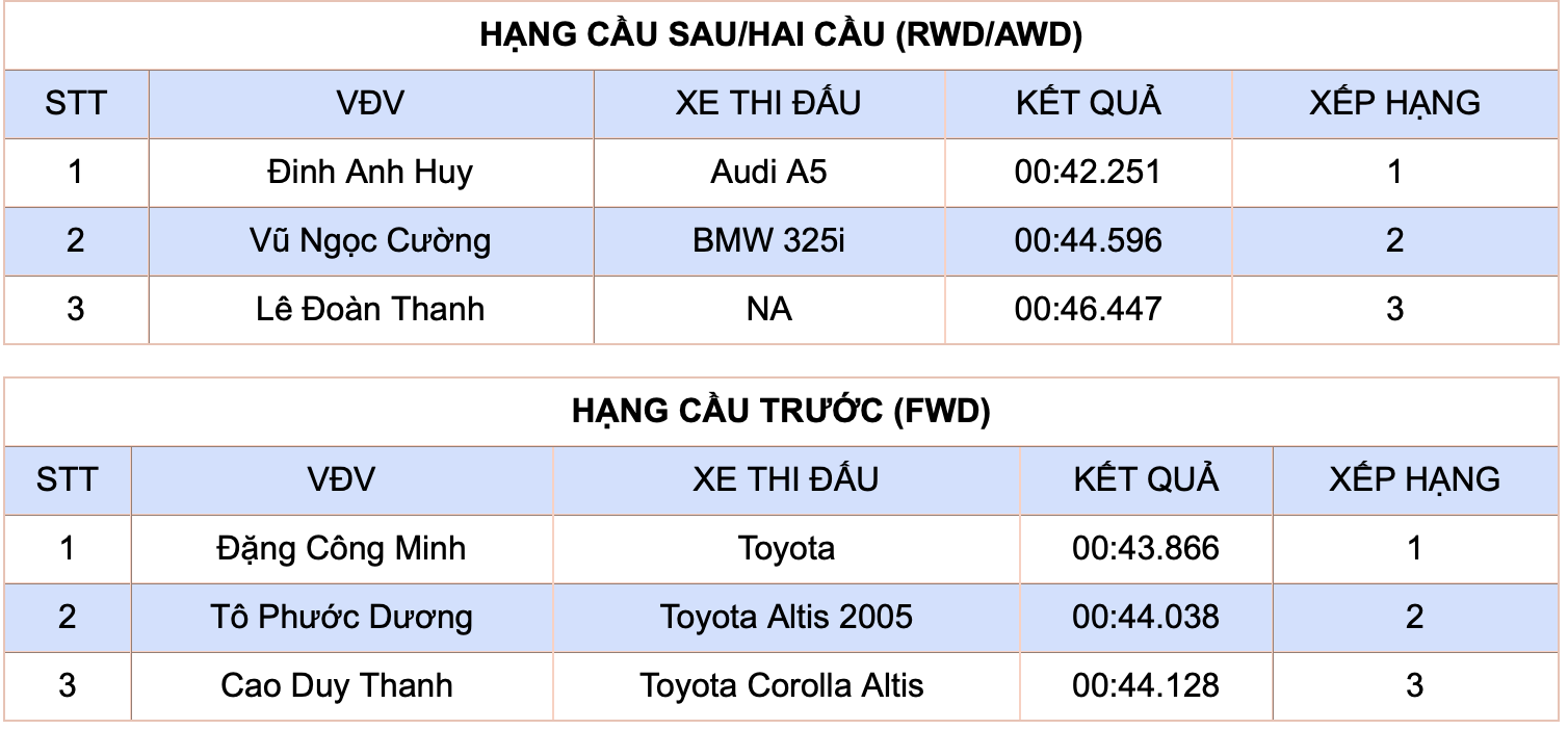 Lộ diện những nhà vô địch Giải đua Ô tô Gymkhana Vô địch Miền nam PVOIL Cup 2024 Lộ diện những nhà vô địch Giải đua Ô tô Gymkhana Vô địch Miền nam PVOIL Cup 2024