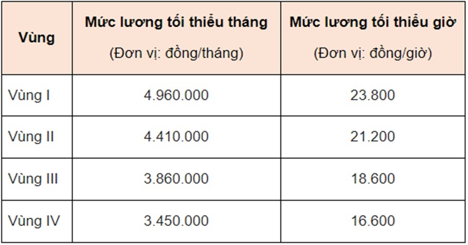 Tiền lương và mức lương tối thiểu được quy định thế nào?