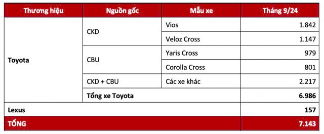 Toyota tăng 150% doanh số trong tháng 9/2024 Toyota tăng 150% doanh số trong tháng 9/2024