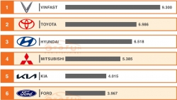 Doanh số ô tô tăng nhờ giảm trước bạ