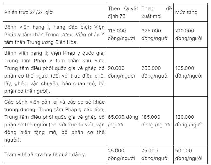 Đề xuất tăng phụ cấp trực: Tiếng lòng và kỳ vọng của nhân viên y tế Đề xuất tăng phụ cấp trực: Tiếng lòng và kỳ vọng của nhân viên y tế