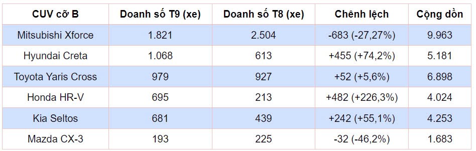 CUV cỡ B tháng 9/2024 CUV cỡ B tháng 9/2024