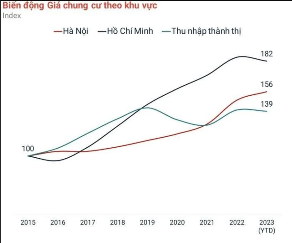 Giá chung cư Hà Nội tăng chóng mặt, người lao động hụt hơi Giá chung cư Hà Nội tăng chóng mặt, người lao động hụt hơi