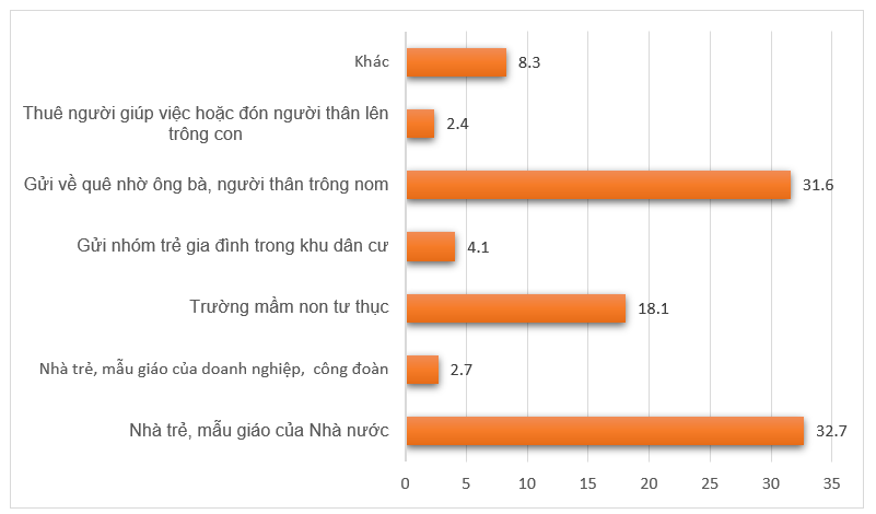 Công nhân khó tìm nơi chăm sóc trẻ phù hợp Công nhân khó tìm nơi chăm sóc trẻ phù hợp