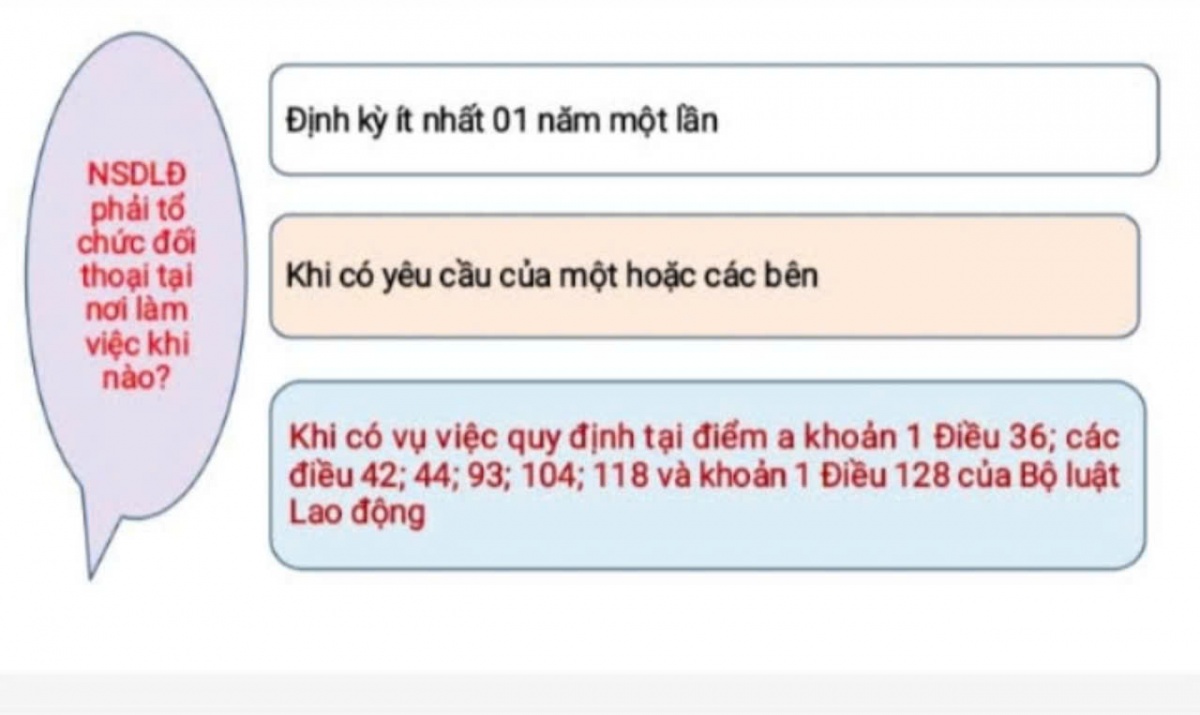 Những điều cần biết về đối thoại tại nơi làm việc theo pháp luật lao động
