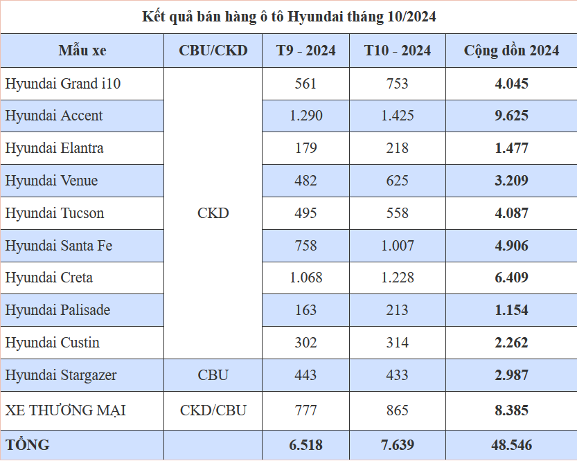 Hyundai Thành Công ghi nhận doanh số ấn tượng trong tháng 10/2024 Hyundai Thành Công ghi nhận doanh số ấn tượng trong tháng 10/2024