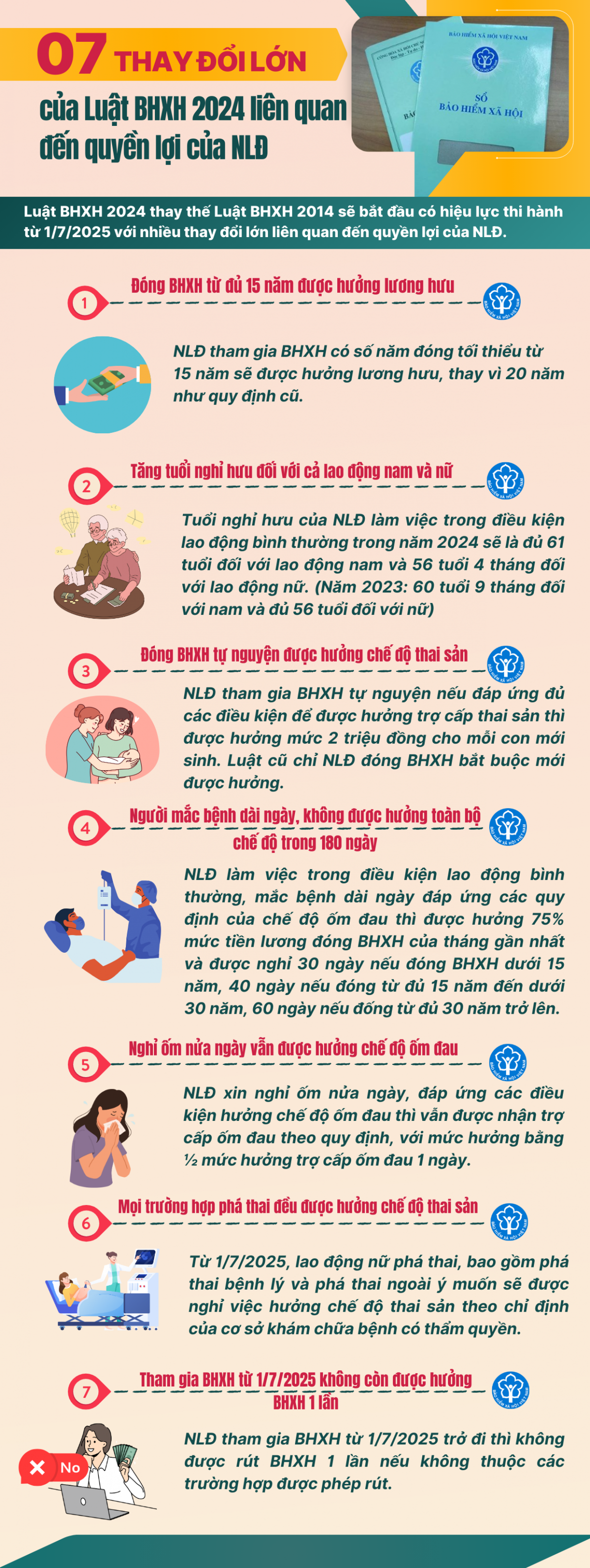 07 thay đổi lớn của Luật BHXH 2024 liên quan đến quyền lợi của NLĐ