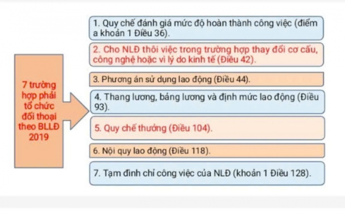 7 trường hợp phải tổ chức đối thoại theo Bộ luật Lao động năm 2019 7 trường hợp phải tổ chức đối thoại theo Bộ luật Lao động năm 2019