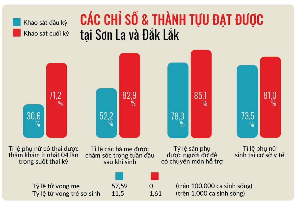 Cải thiện sức khỏe bà mẹ và trẻ sơ sinh trong cộng đồng dân tộc thiểu số