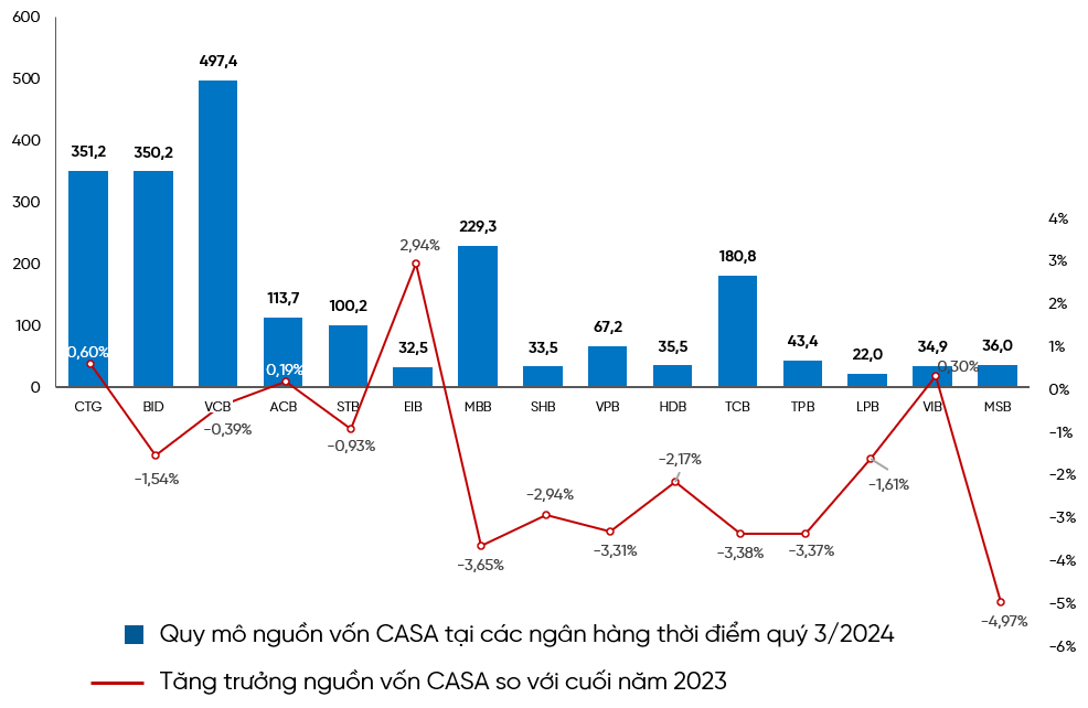 Nguồn: Báo cáo tài chính hợp nhất của các ngân hàng Nguồn: Báo cáo tài chính hợp nhất của các ngân hàng