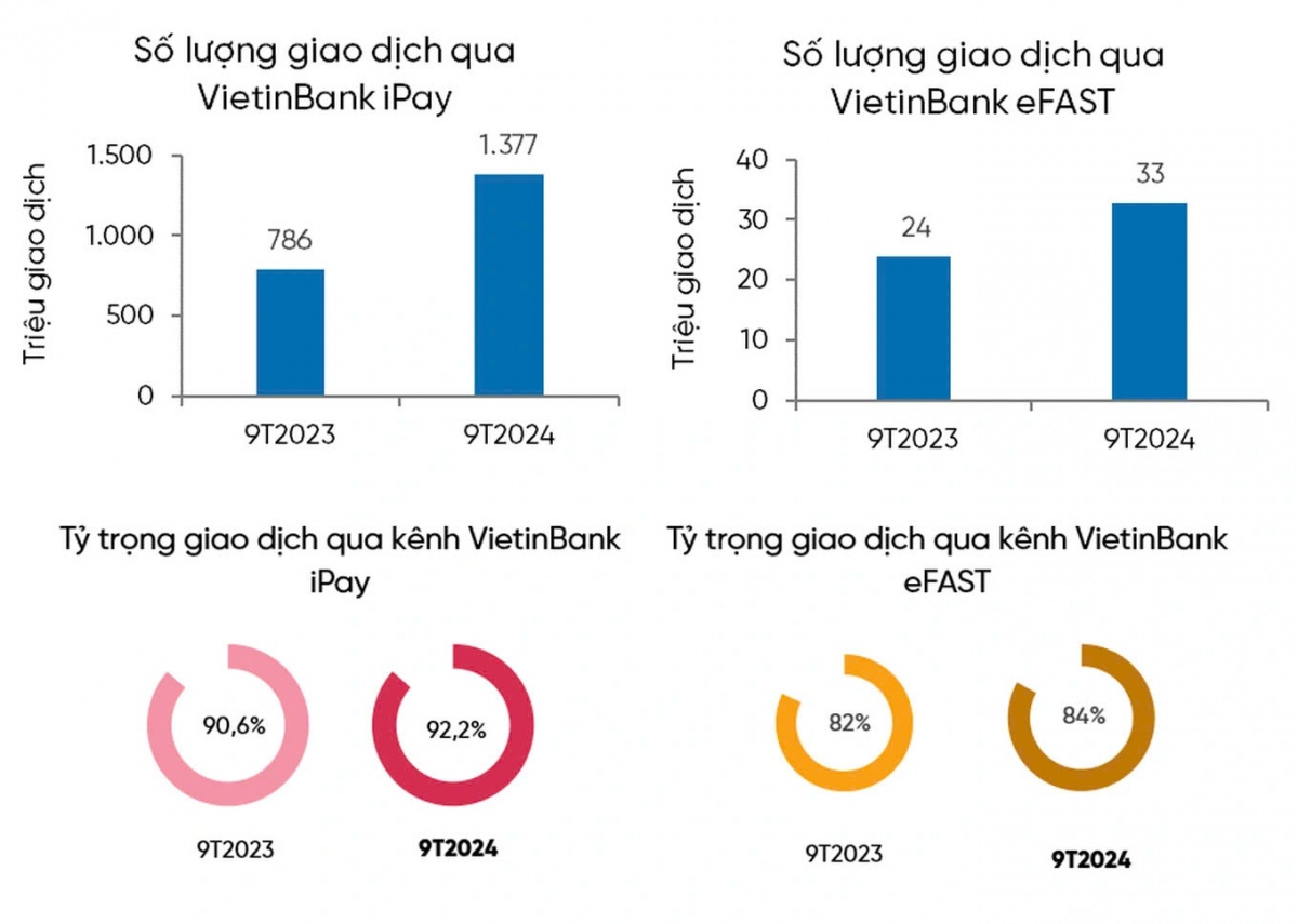 VietinBank tăng trưởng CASA, tối ưu hóa nguồn vốn huy động và góp phần nâng cao hiệu quả kinh doanh VietinBank tăng trưởng CASA, tối ưu hóa nguồn vốn huy động và góp phần nâng cao hiệu quả kinh doanh