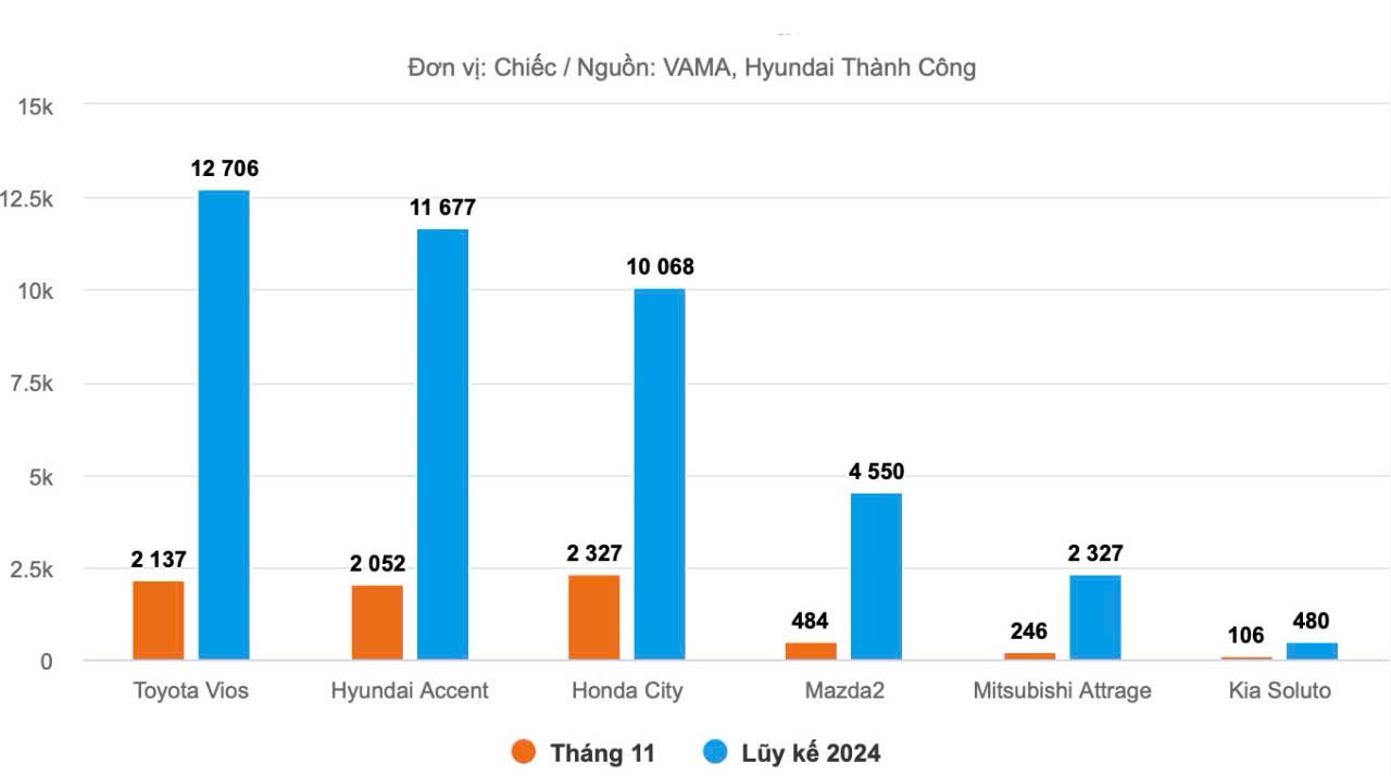 Honda City bán chạy nhất phân khúc tháng 11/2024, Toyota Vios vẫn đứng số 1 nếu tính từ đầu năm Honda City bán chạy nhất phân khúc tháng 11/2024, Toyota Vios vẫn đứng số 1 nếu tính từ đầu năm
