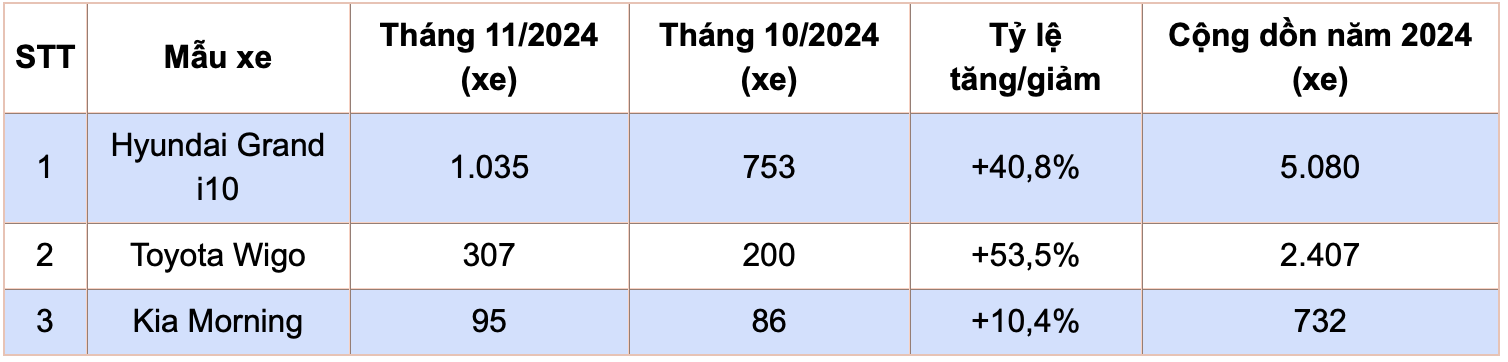 Hyundai Grand i10 về đích sớm Hyundai Grand i10 về đích sớm