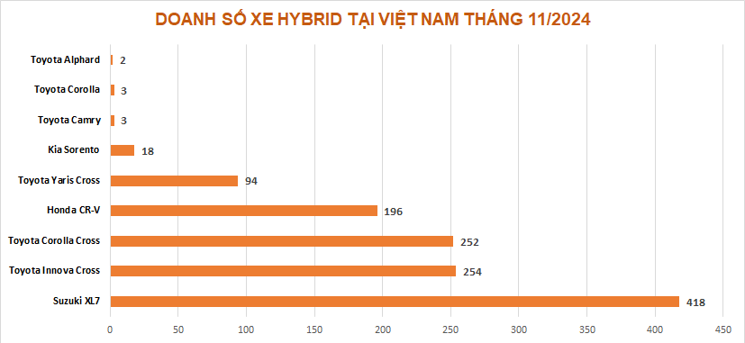 5 mẫu xe hybrid bán chạy nhất tháng 11/2024 5 mẫu xe hybrid bán chạy nhất tháng 11/2024