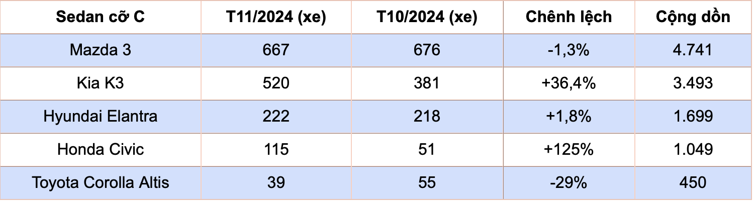 Sedan cỡ C tháng 11, mẫu xe nào có khả năng vô địch? Sedan cỡ C tháng 11, mẫu xe nào có khả năng vô địch?