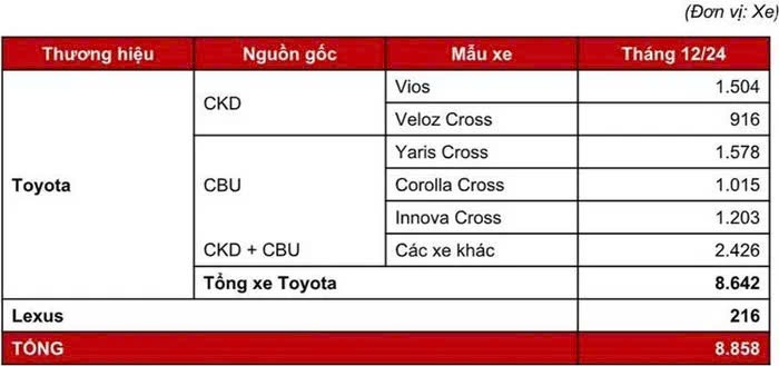 Toyota Việt Nam bán hơn 8.000 xe mỗi tháng trong quý cuối năm Toyota Việt Nam bán hơn 8.000 xe mỗi tháng trong quý cuối năm