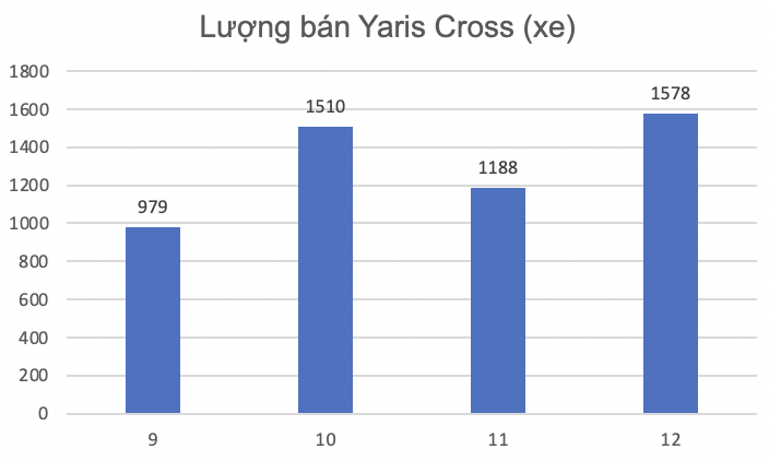 Toyota Việt Nam bán hơn 8.000 xe mỗi tháng trong quý cuối năm Toyota Việt Nam bán hơn 8.000 xe mỗi tháng trong quý cuối năm