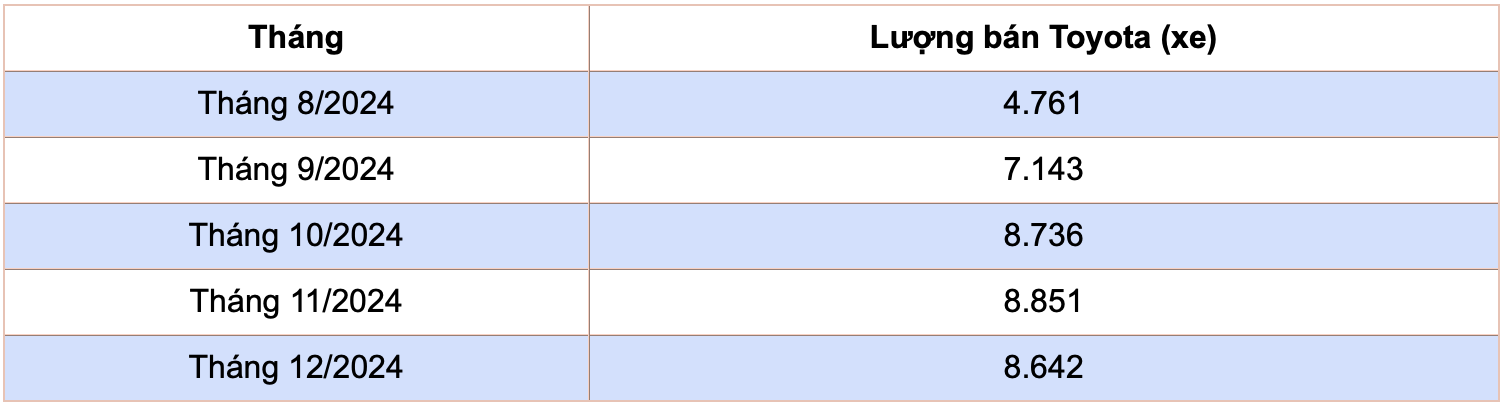 Toyota Việt Nam bán hơn 8.000 xe mỗi tháng trong quý cuối năm Toyota Việt Nam bán hơn 8.000 xe mỗi tháng trong quý cuối năm